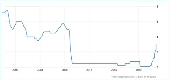 UK bank rate hits 3- as inflation stays put – Source Trading Economics