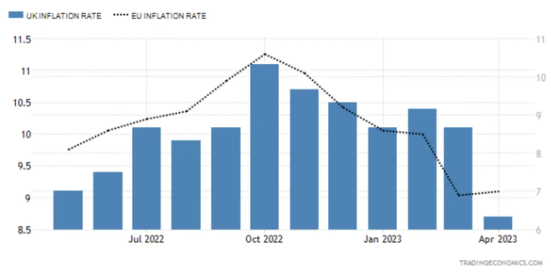 UK vs. EU inflation rates - May 2023