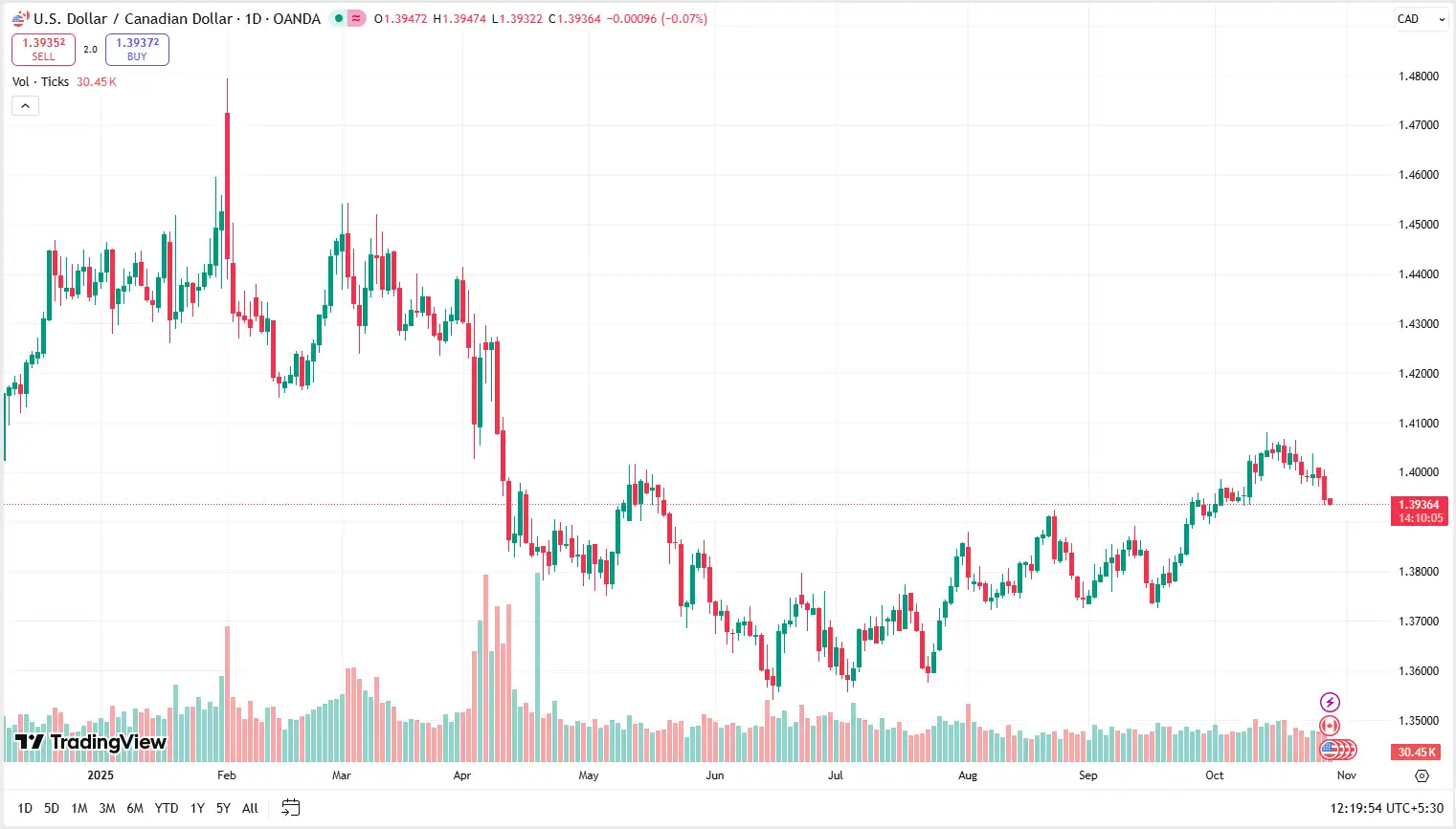 04 USDCAD 29-10-2025