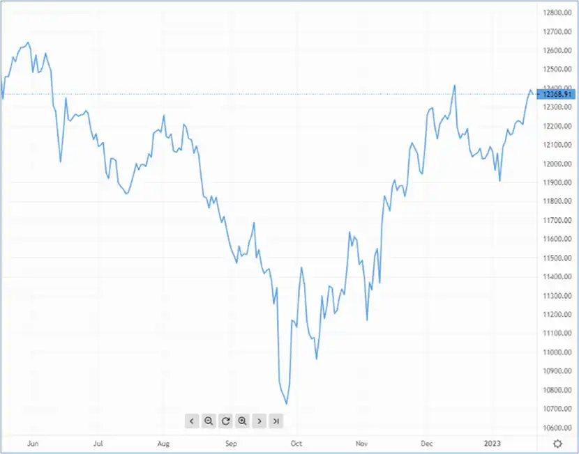 Can GBP/USD surpass July highs? – Source: capital.com