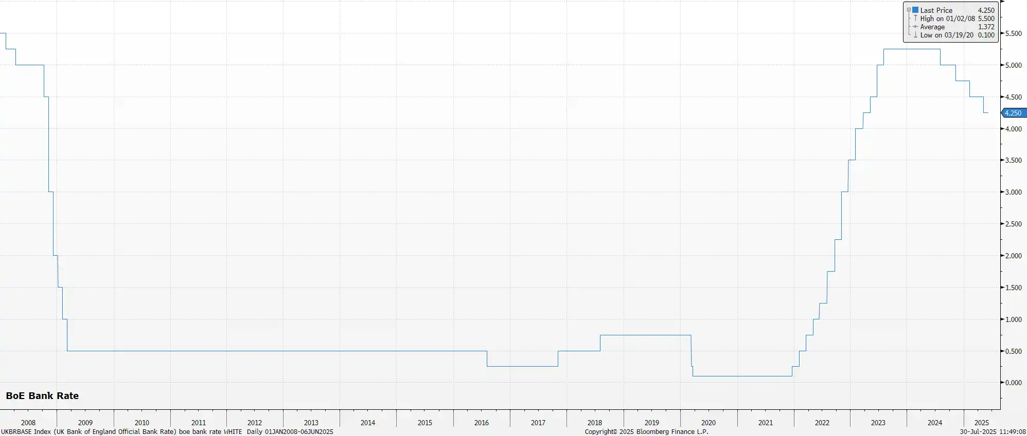 BOE Bank Rate