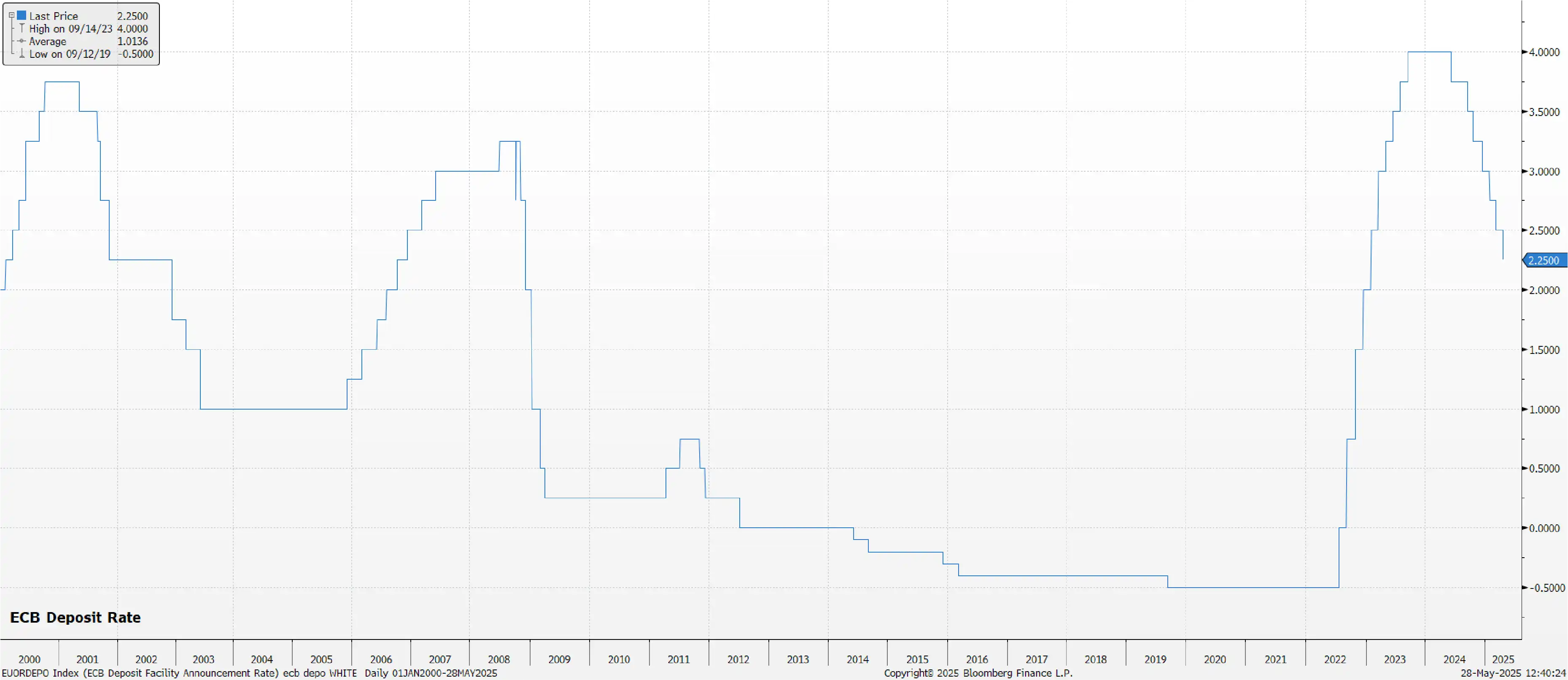 ECB deposit Rate