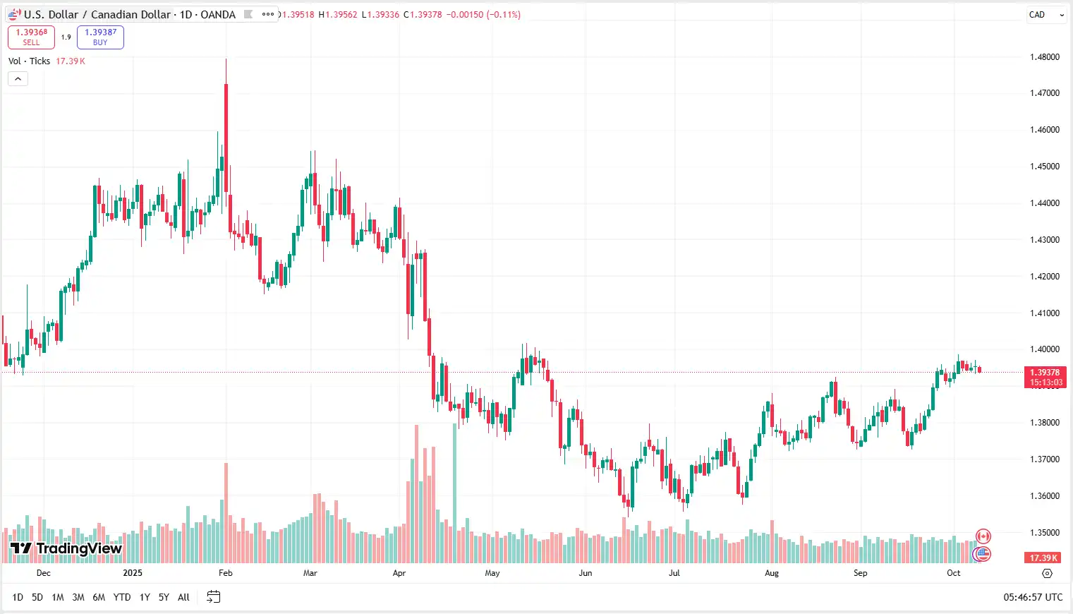 04 USDCAD 09-10-2025