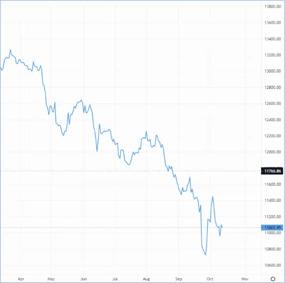 GBP/USD remains at the US$1.11 price point – Source: currency.com
