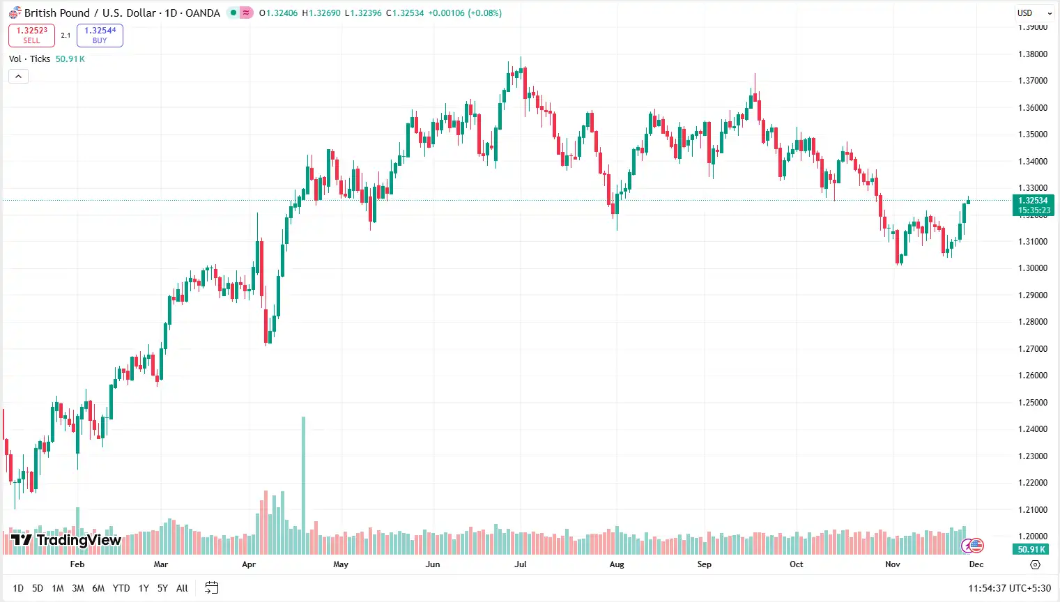 02 GBPUSD 27-11-2025