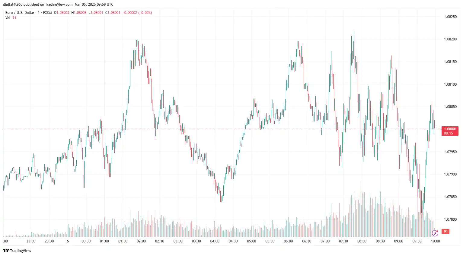 EUR to USD 06 march   