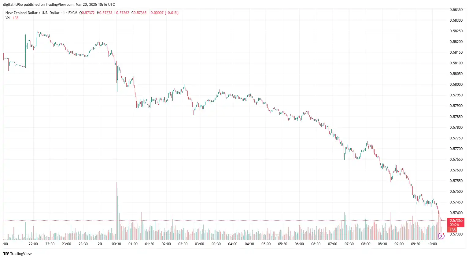 NZDUSD 20 march
