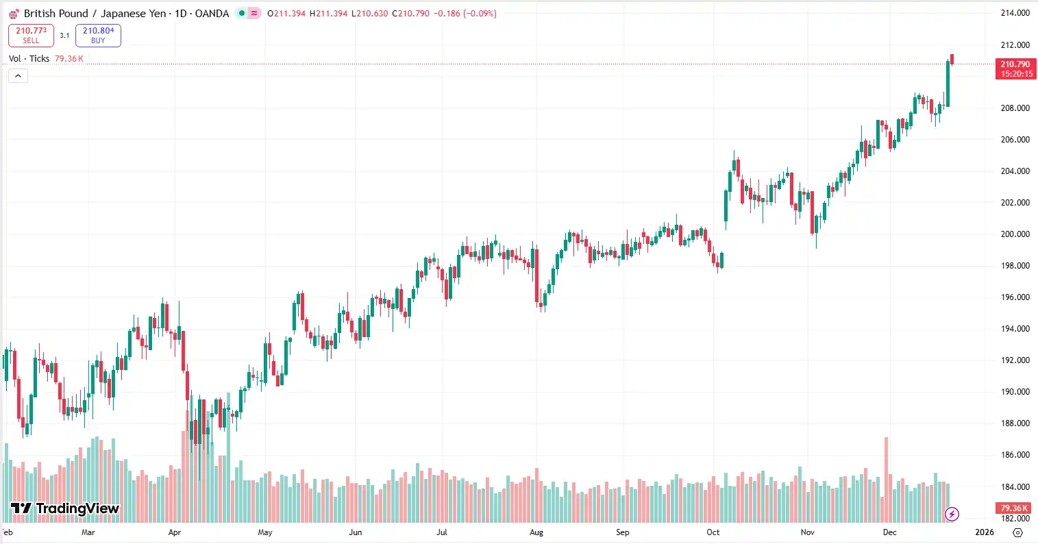 03 GBPJPY 22-12-2025
