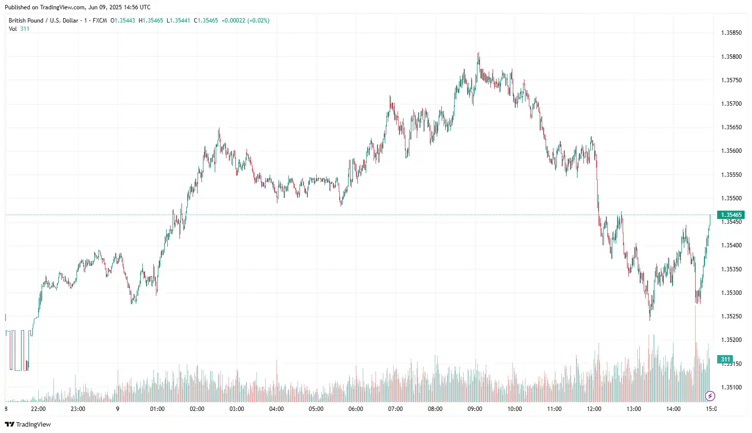 GBPUSD 2025-06-09 