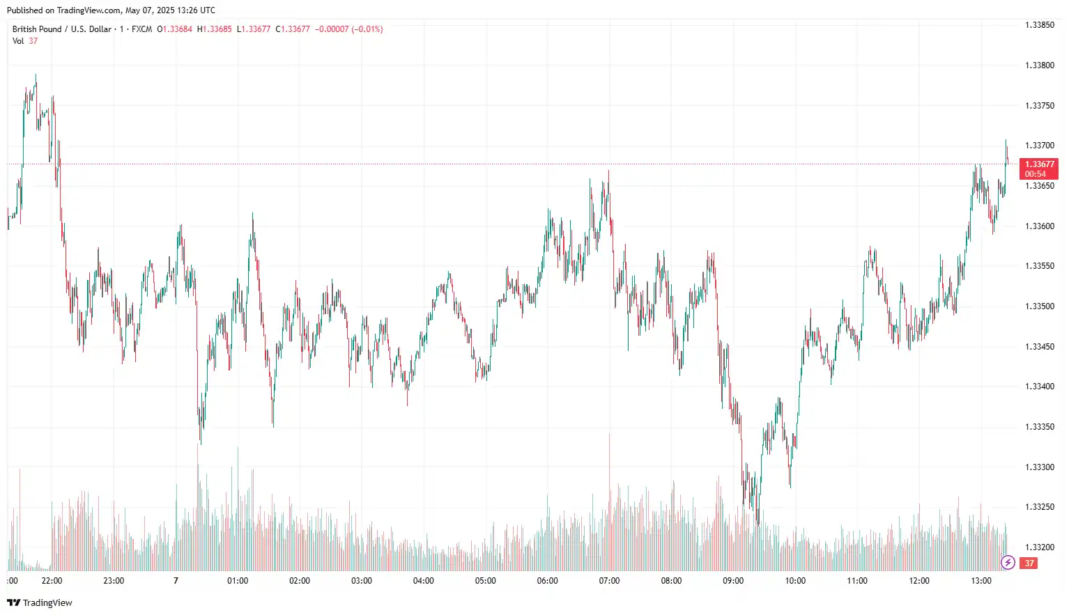 GBPUSD 2025-05-07