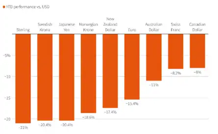 The Canadian dollar and Swiss franc fared strongest against the US dollar – Source: Refinitive Eikon via Reuters
