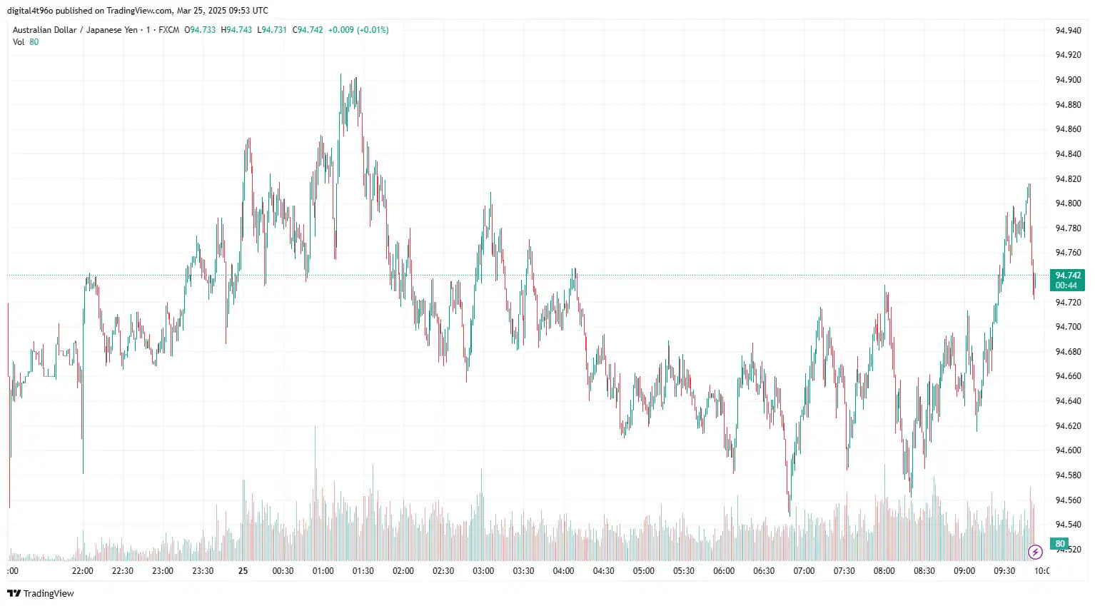 AUDJPY 25 march