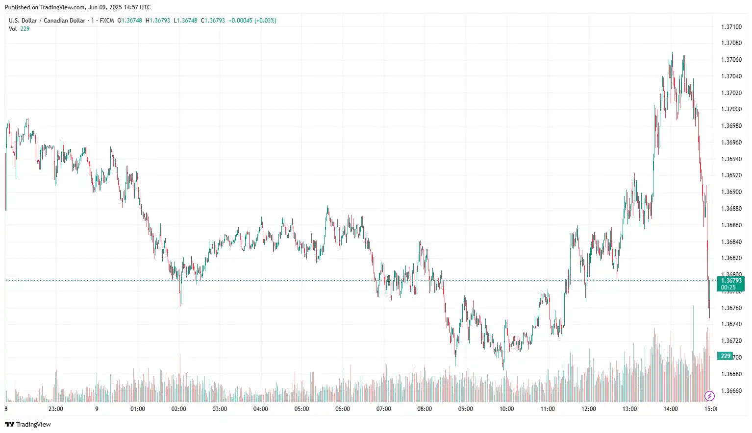 USDCAD 2025-06-09