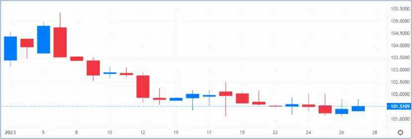 The US Dollar Index (DXY) closes the monthly session lower – Source: capital.com