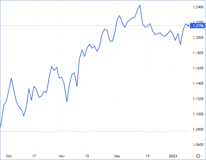 GBP/USD cuts back after strong Monday gains – Source: dailyfx.com