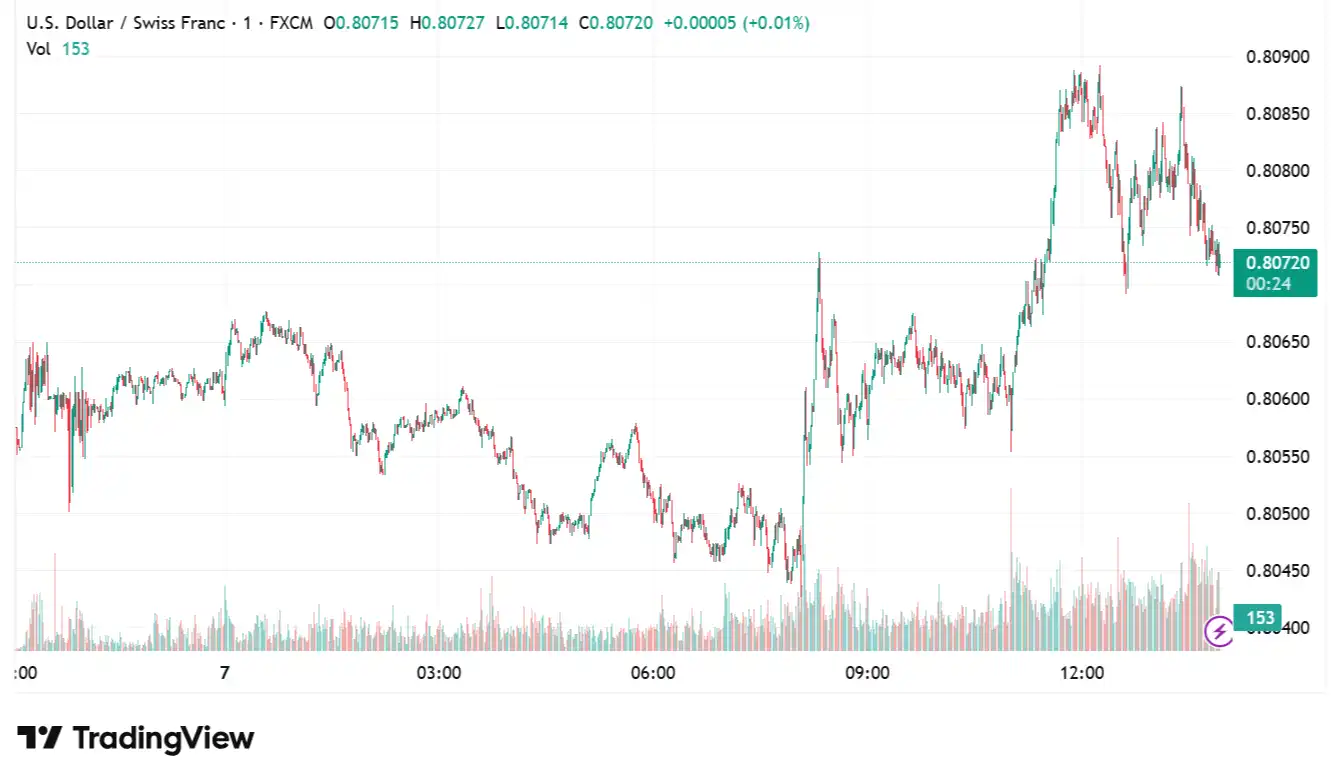 USDCHF 2025-08-07