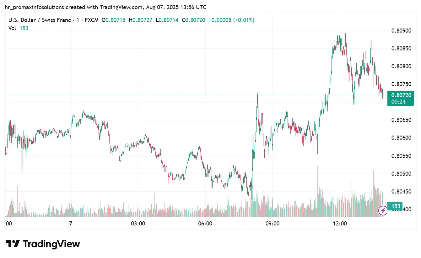 USDCHF 2025-08-07