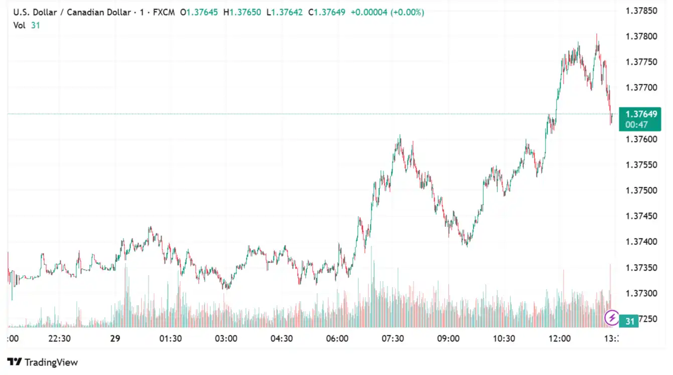 USDCAD 2025-07-29