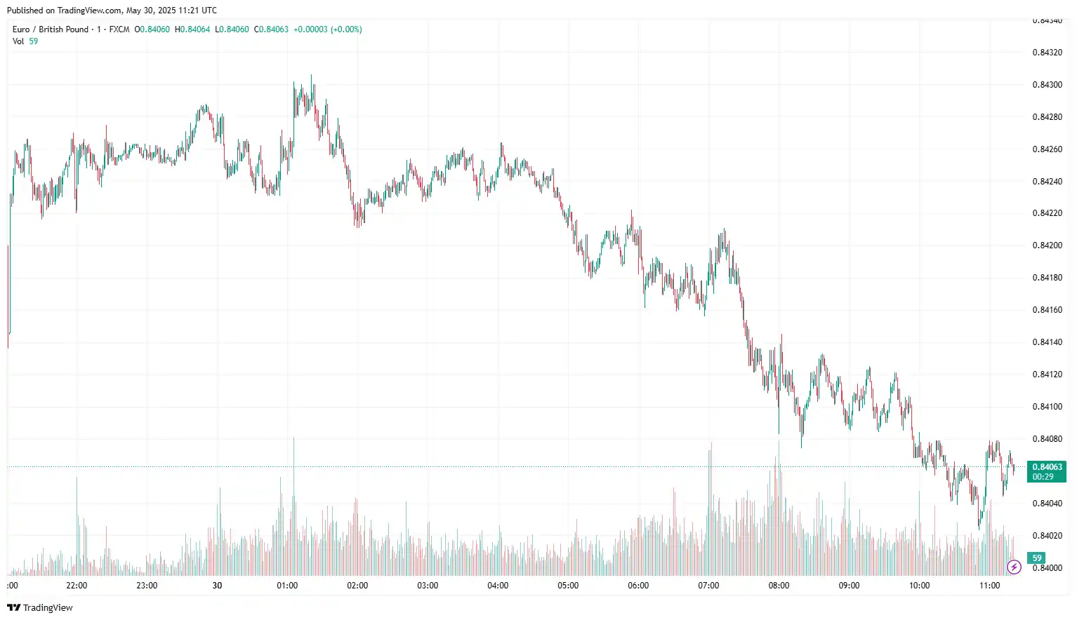 EURGBP 2025-05-30