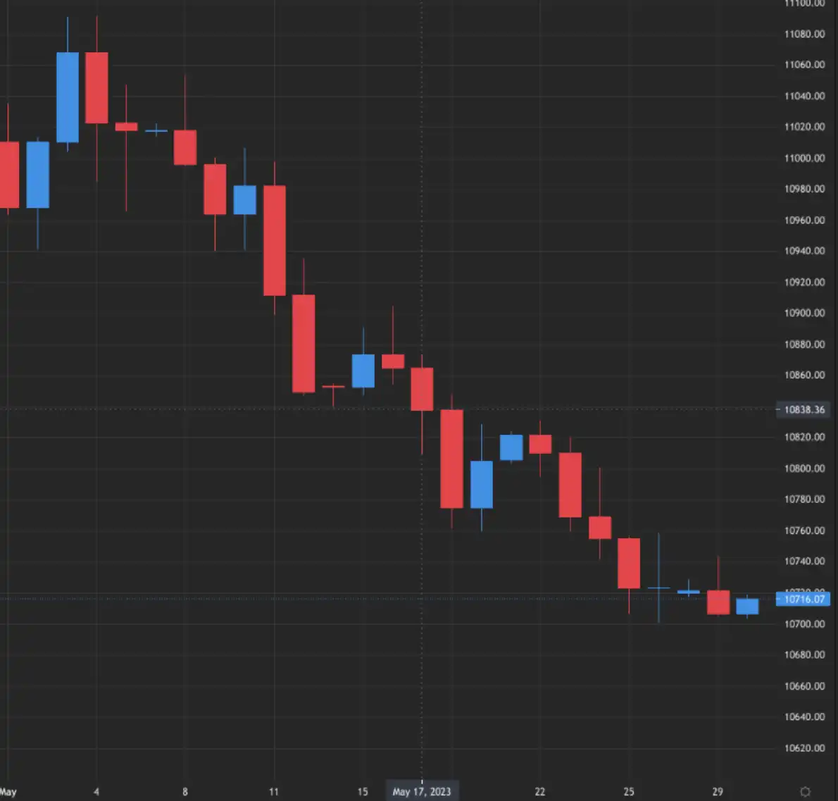 EUR/USD goes bearish in May – Source: capital.com