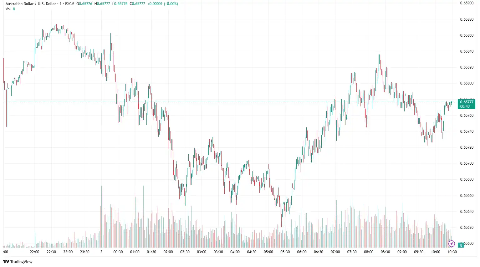 AUDUSD 2025-07-03
