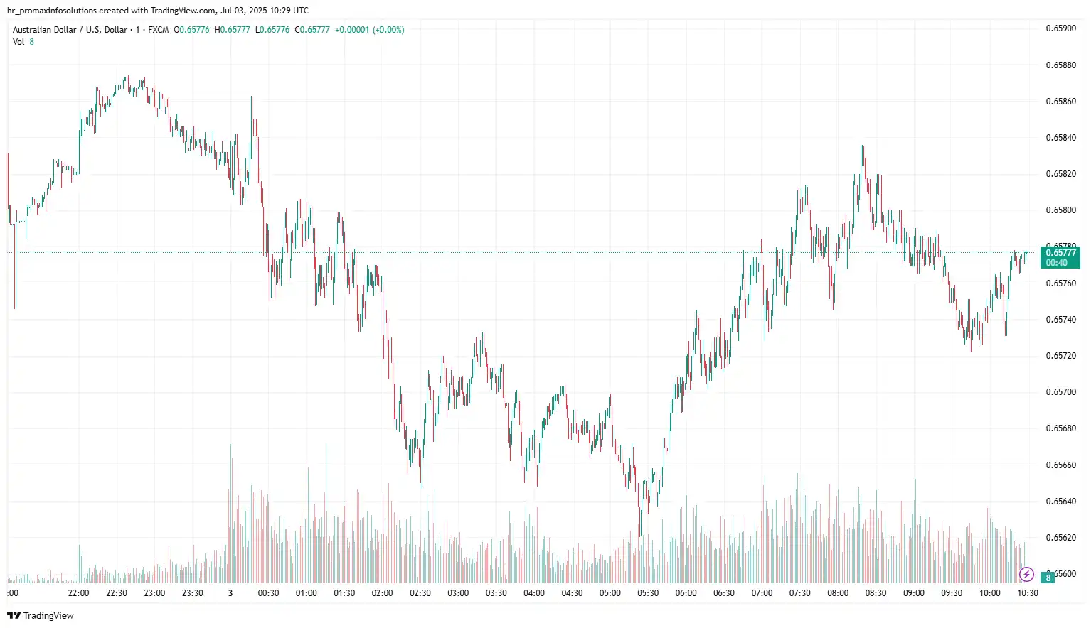 AUDUSD 2025-07-03