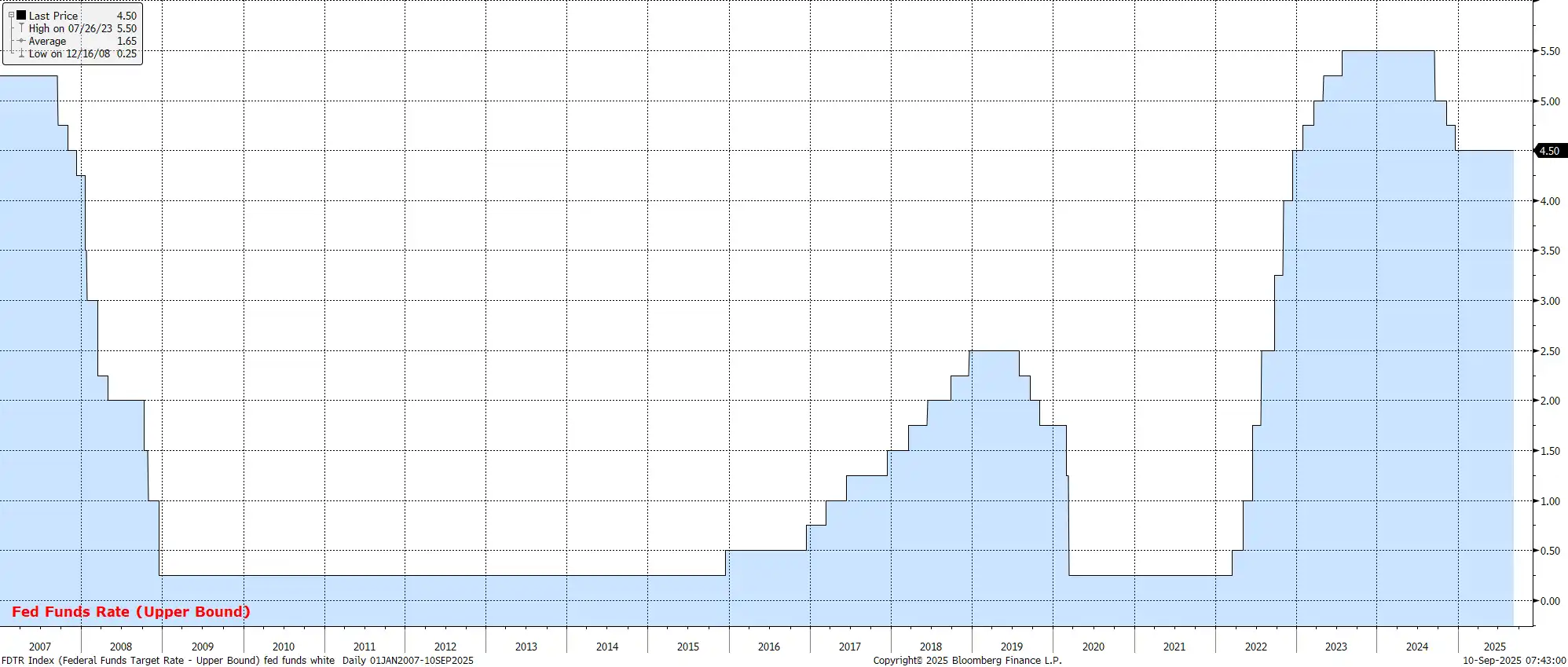 Fed Funds Rate (upper Bound) September 2025