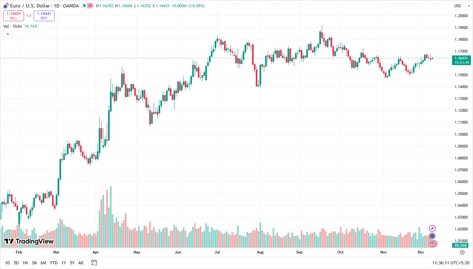 01 EURUSD 09-12-2025