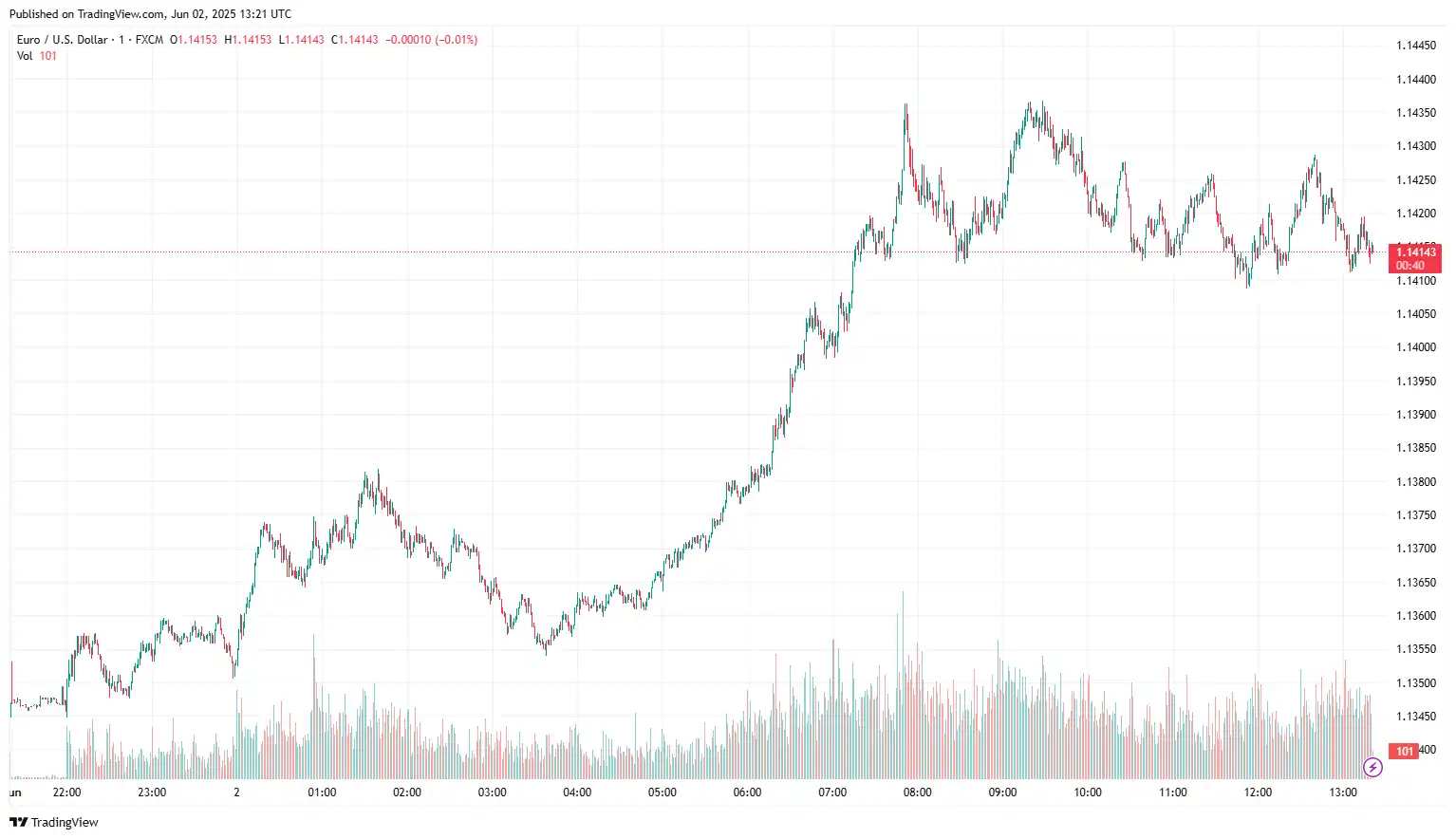 EURUSD 2025-06-02