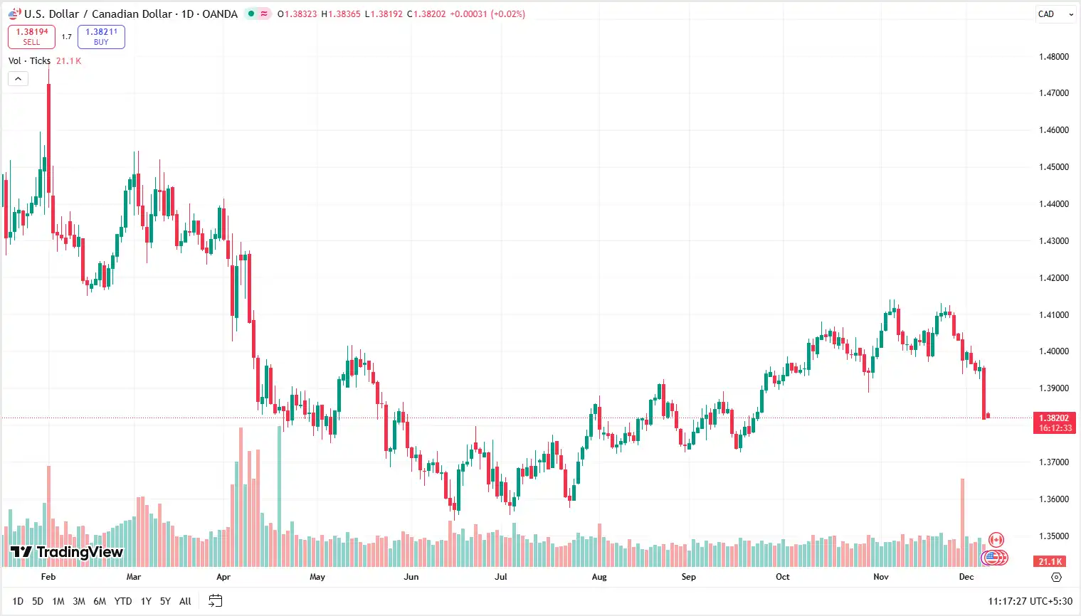 01 USDCAD 08-12-2025