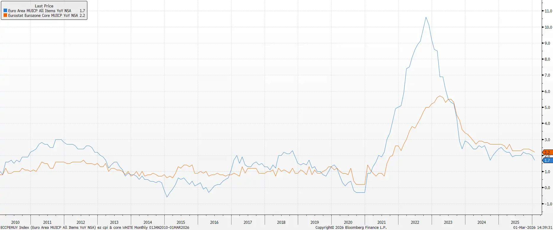 march euro yoy data