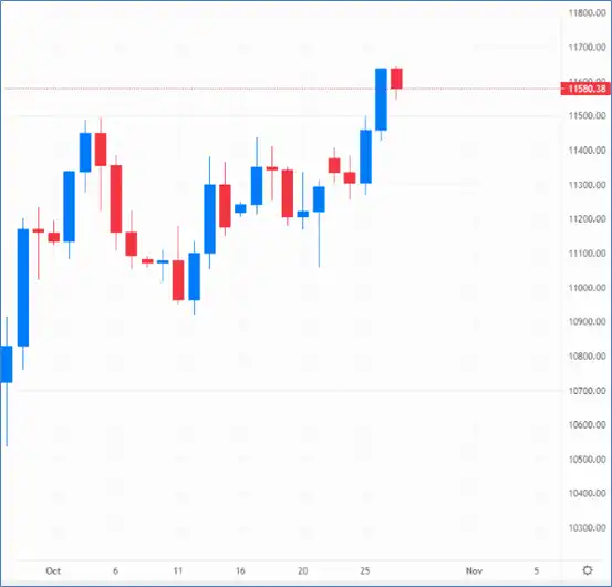 Sterling went through the ringer in October, but came out stronger as the dollar weakened – Source: capital.com