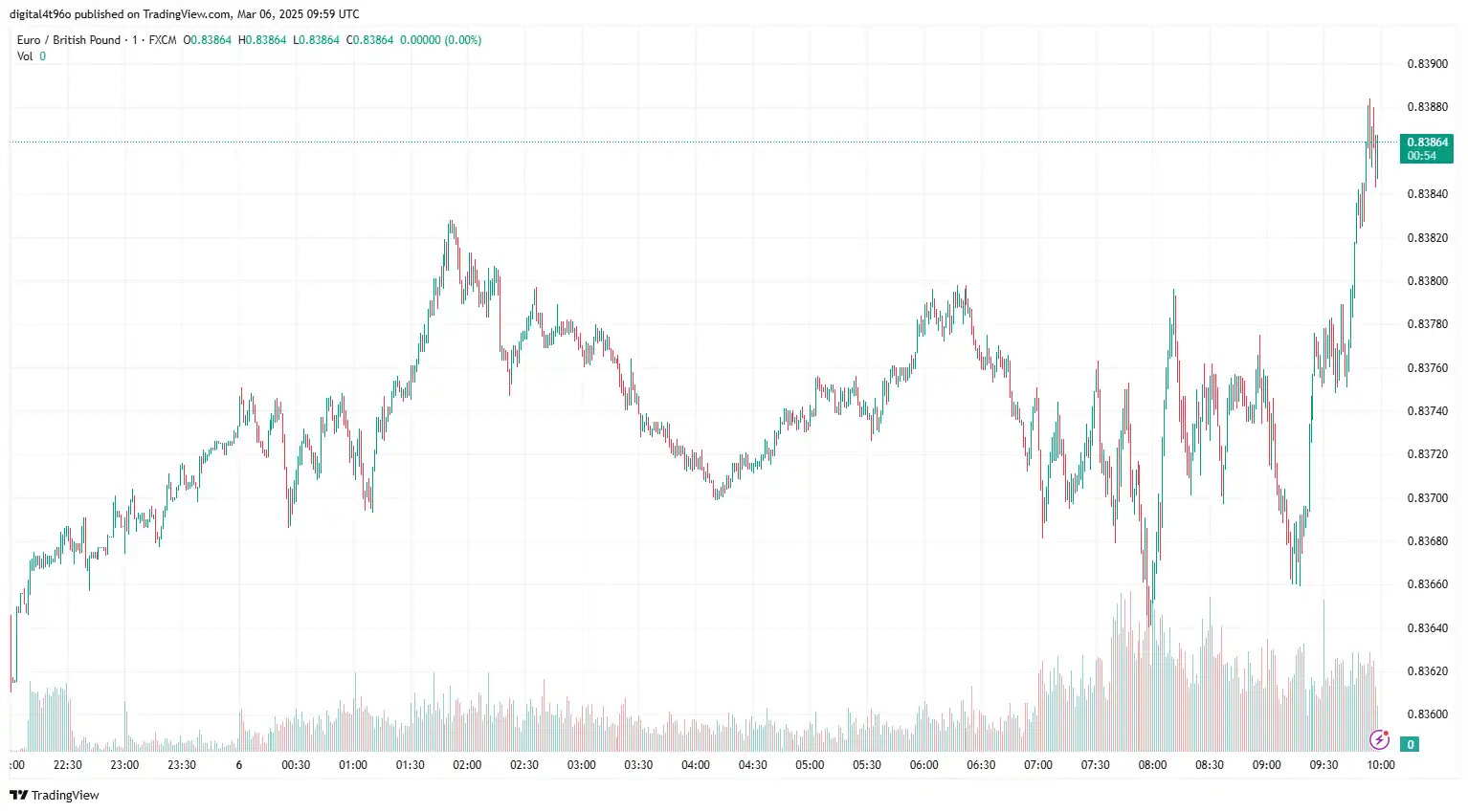 EUR to GBP 06 march