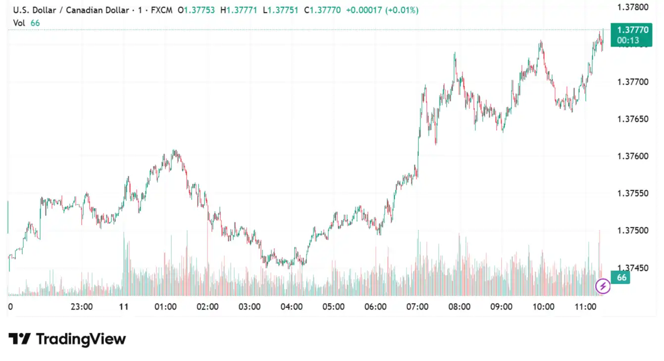 USDCAD 2025-08-11