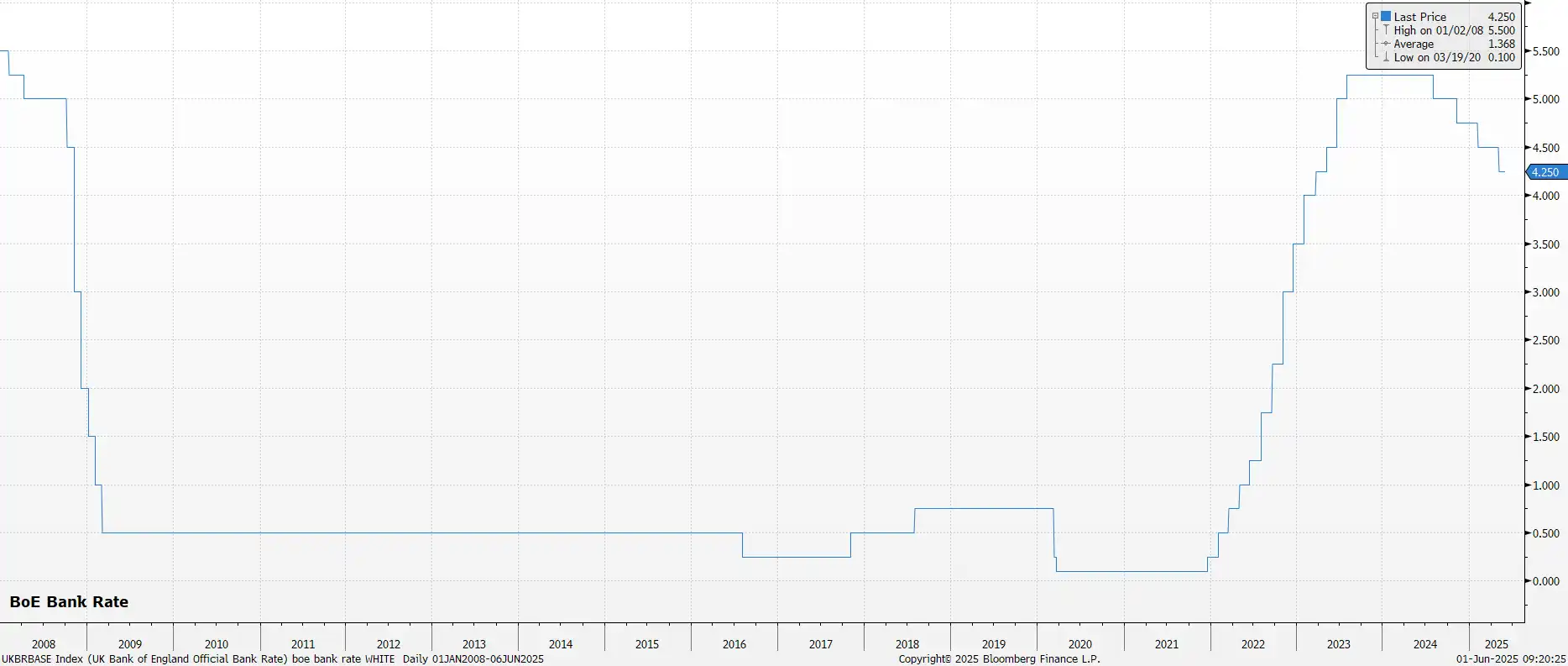 BoE Bank Rate