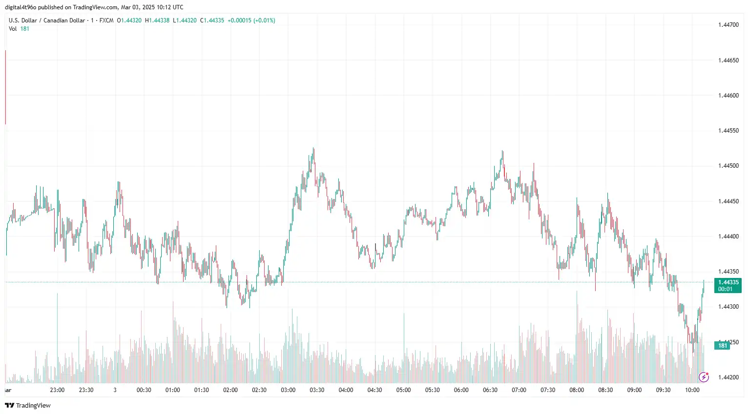 USD to CAD 03 march