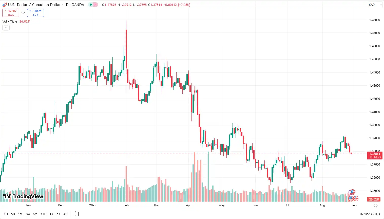 04 USDCAD 28-08-2025