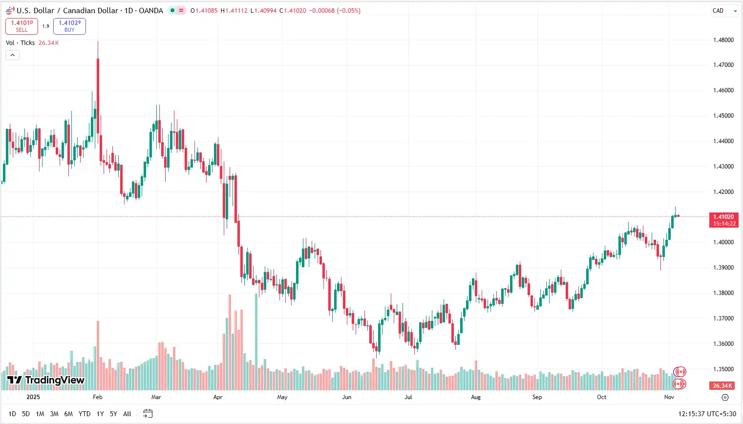 04 USDCAD 06-11-2025
