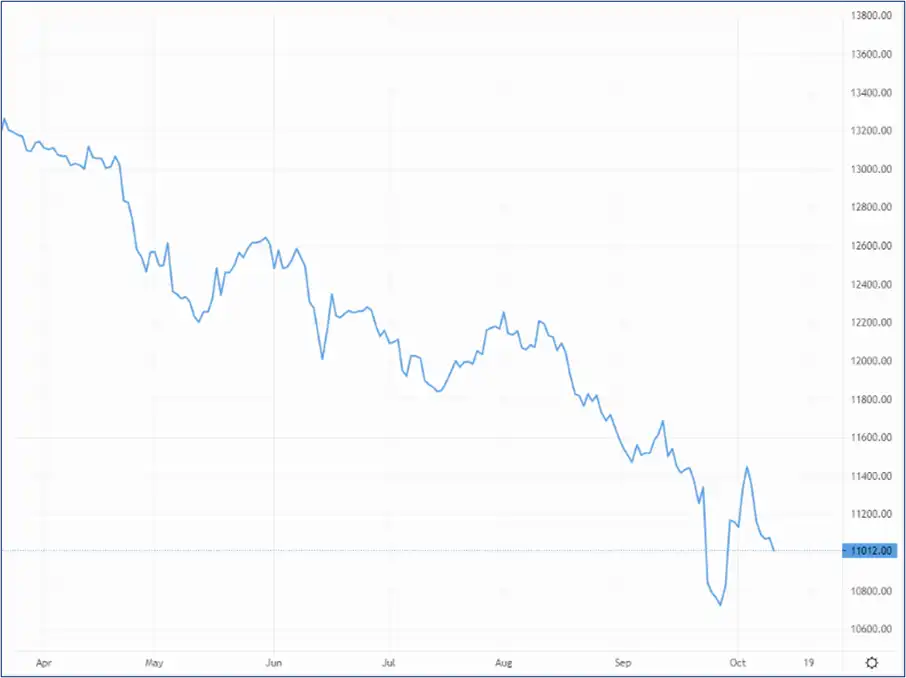 GBP/USD sheds another 0.5% on Tuesday morning – Source: capital.com