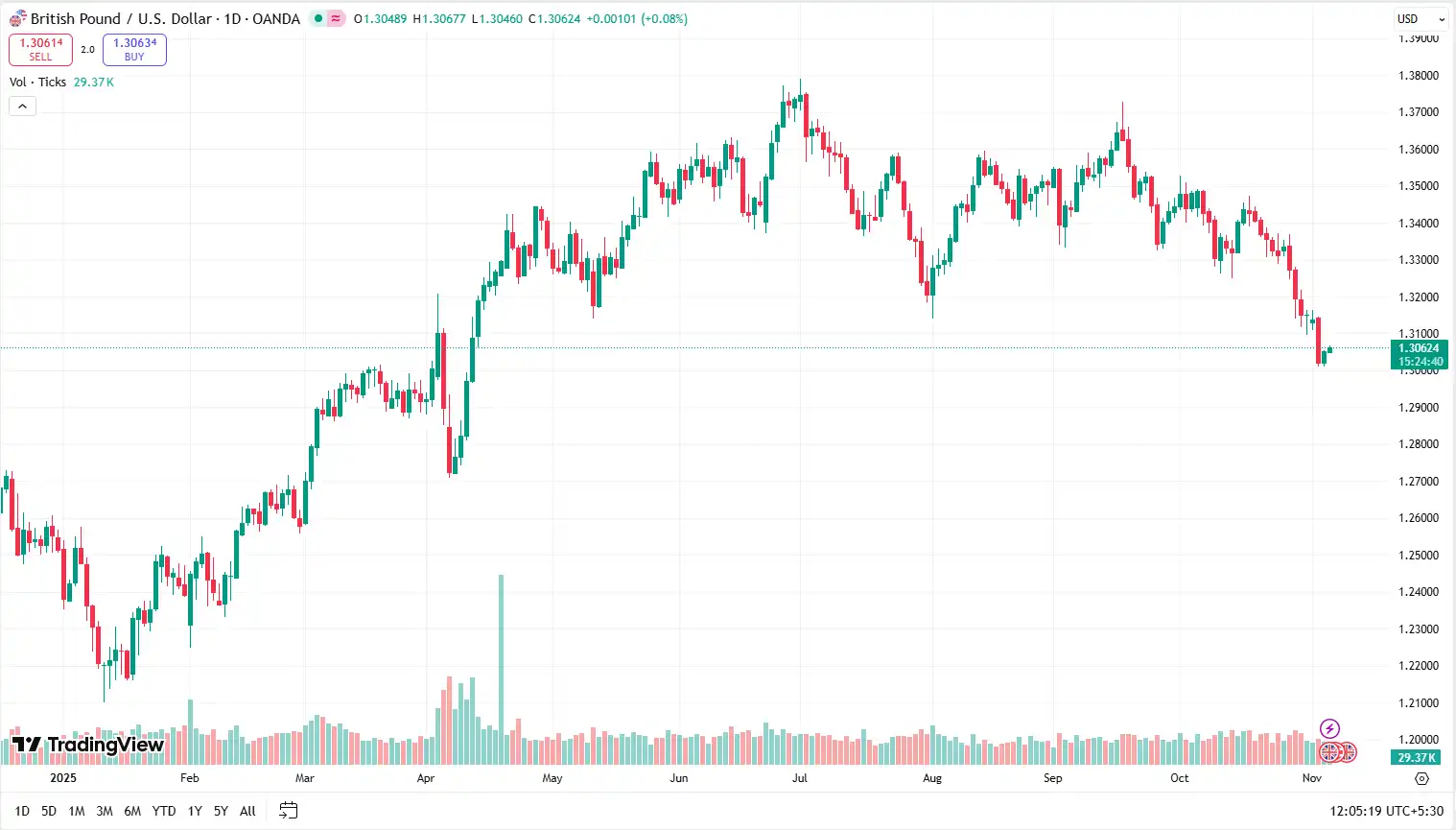 03 GBPUSD 06-11-2025
