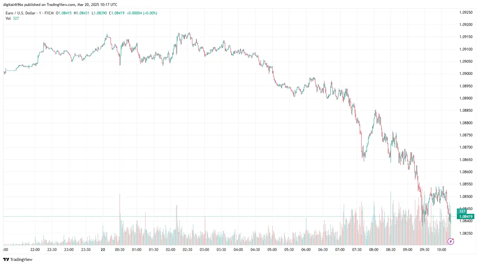 EURUSD 20 march