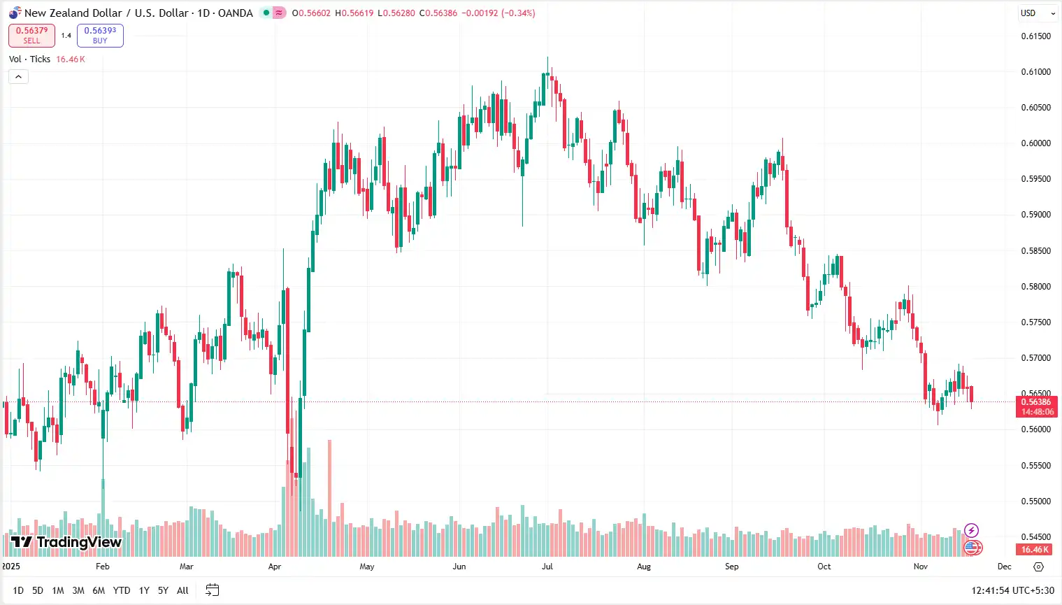 04 NZDUSD 19-11-2025