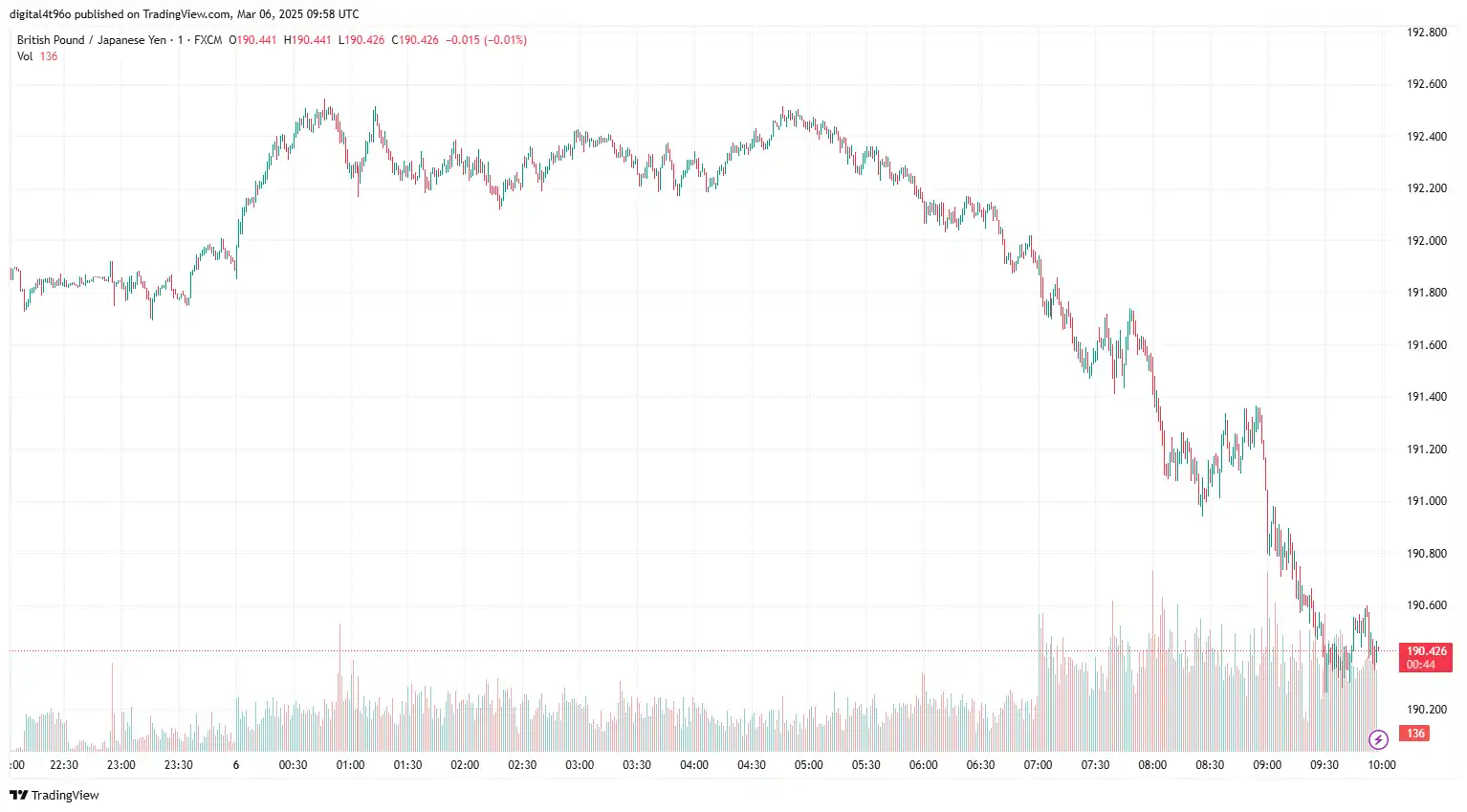 GBP to JPY 06 march
