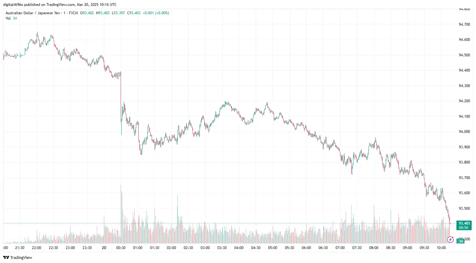 AUDJPY 20 march