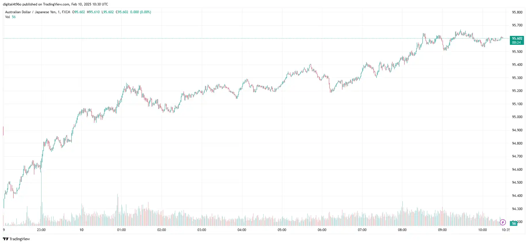 10thFeb- AUDJPY 2025-02-10 10-30-36