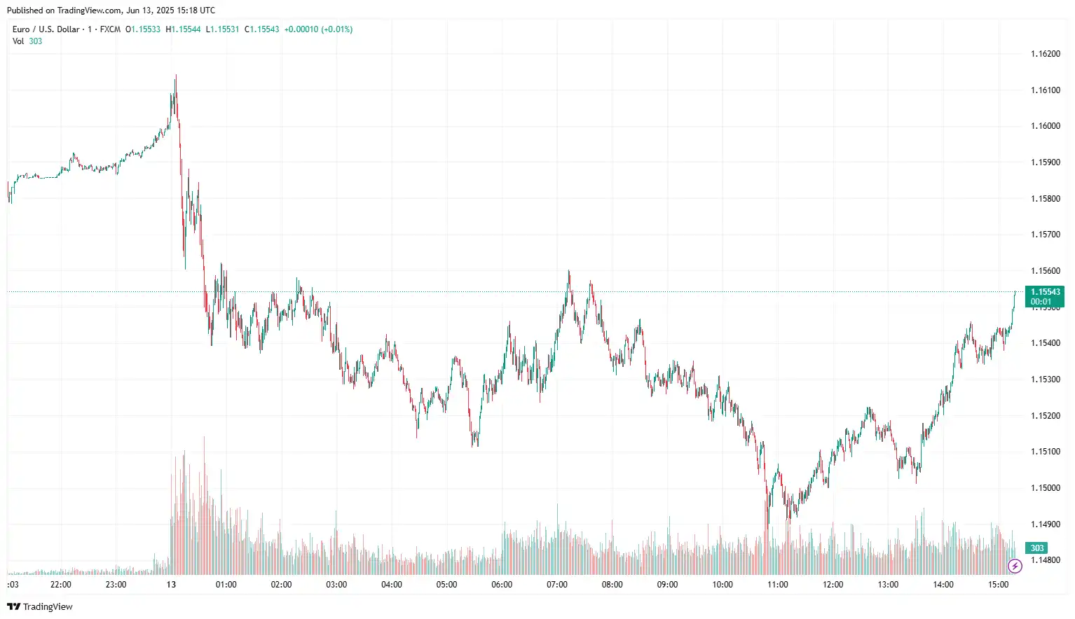EURUSD 2025-06-13