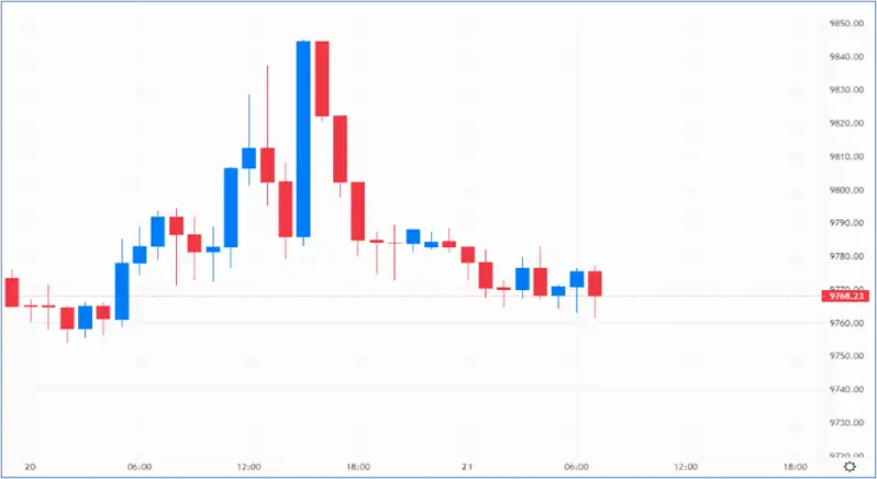 The euro is unlikely to regain parity in the short term – Source: capital.com