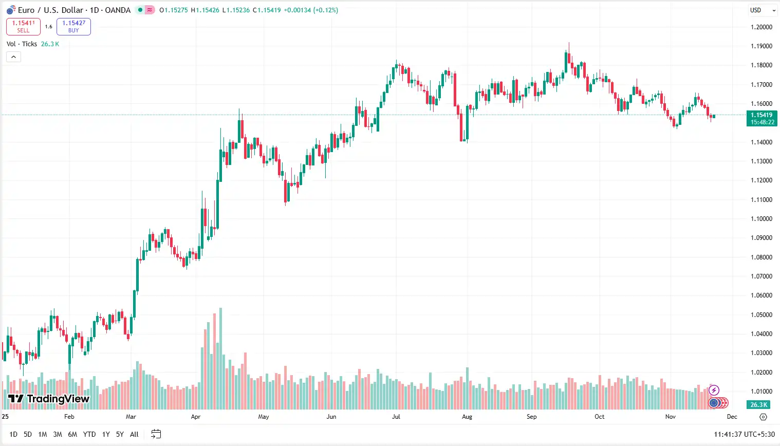 01 EURUSD 21-11-2025