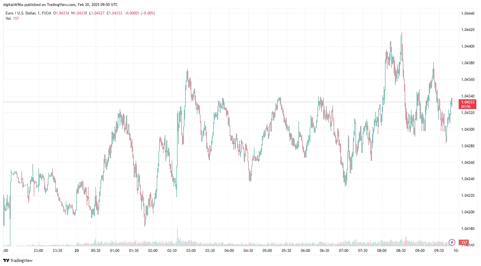 20-02-2025 EURUSD