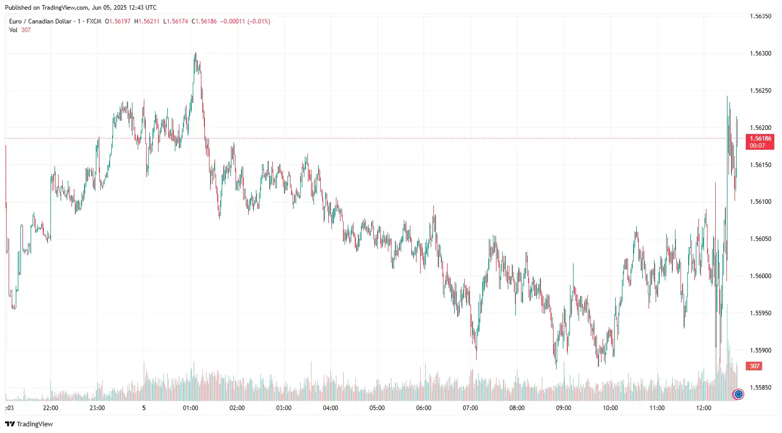 EURCAD 2025-06-05